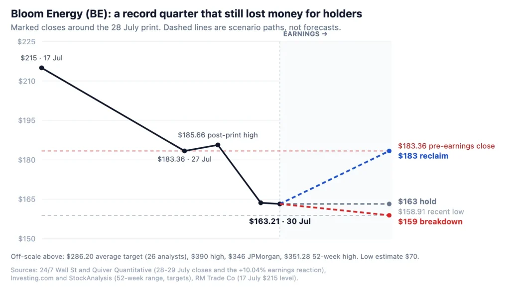 Bloom Energy BE stock: $286 bull case vs $70 bear case